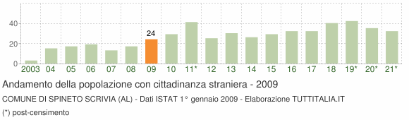 Grafico andamento popolazione stranieri Comune di Spineto Scrivia (AL)