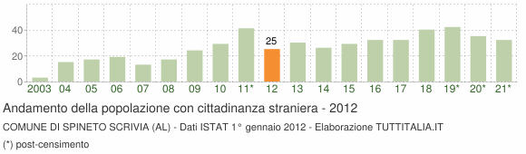 Grafico andamento popolazione stranieri Comune di Spineto Scrivia (AL)