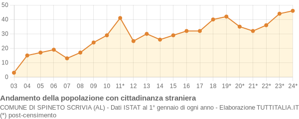 Andamento popolazione stranieri Comune di Spineto Scrivia (AL)