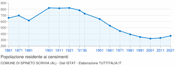 Grafico andamento storico popolazione Comune di Spineto Scrivia (AL)