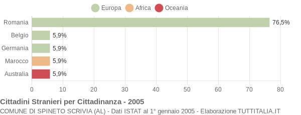 Grafico cittadinanza stranieri - Spineto Scrivia 2005