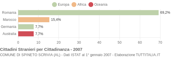 Grafico cittadinanza stranieri - Spineto Scrivia 2007