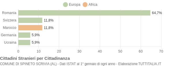 Grafico cittadinanza stranieri - Spineto Scrivia 2008