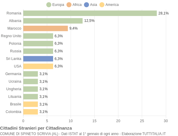 Grafico cittadinanza stranieri - Spineto Scrivia 2016