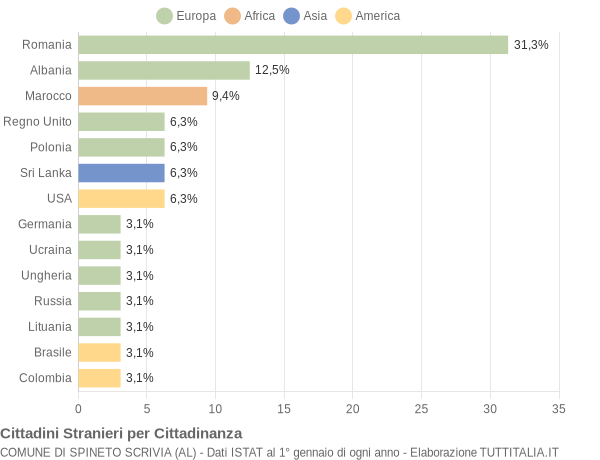 Grafico cittadinanza stranieri - Spineto Scrivia 2017