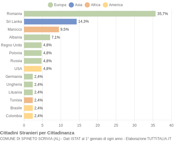 Grafico cittadinanza stranieri - Spineto Scrivia 2019