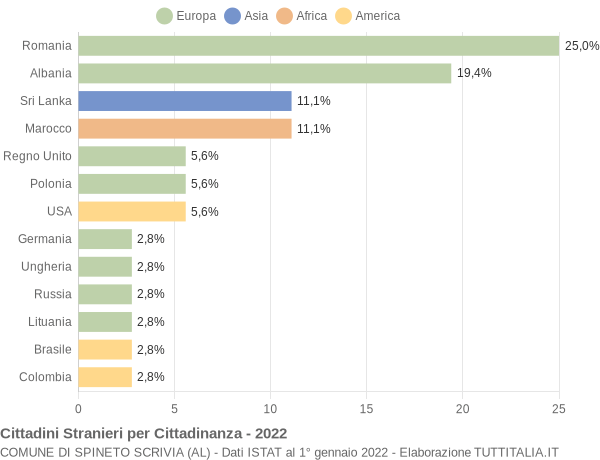 Grafico cittadinanza stranieri - Spineto Scrivia 2022