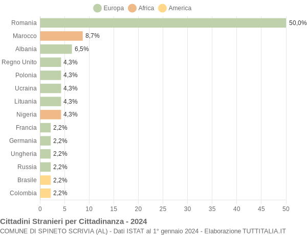 Grafico cittadinanza stranieri - Spineto Scrivia 2024