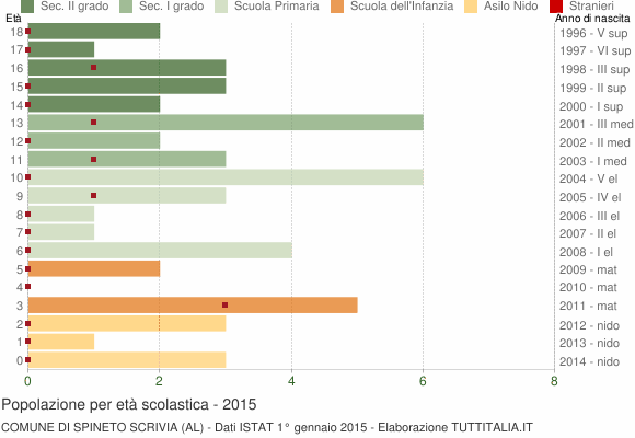Grafico Popolazione in età scolastica - Spineto Scrivia 2015