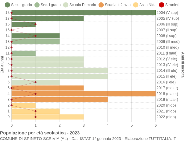 Grafico Popolazione in età scolastica - Spineto Scrivia 2023