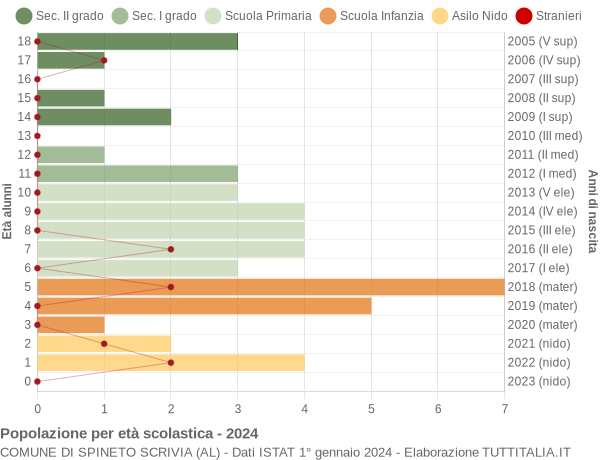 Grafico Popolazione in età scolastica - Spineto Scrivia 2024