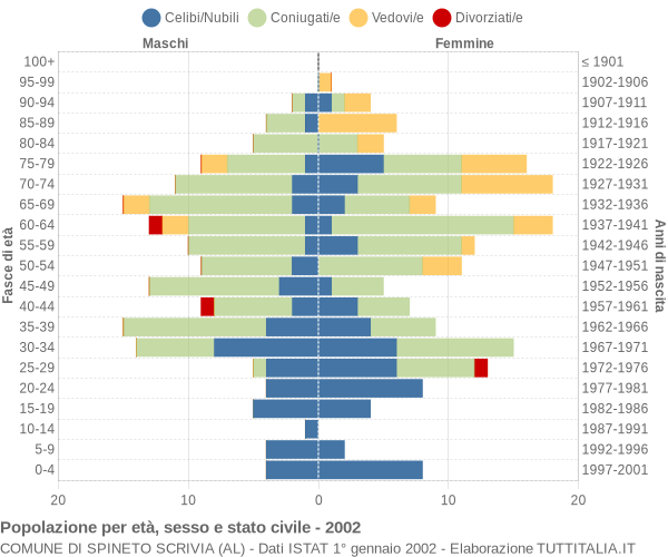 Grafico Popolazione per età, sesso e stato civile Comune di Spineto Scrivia (AL)