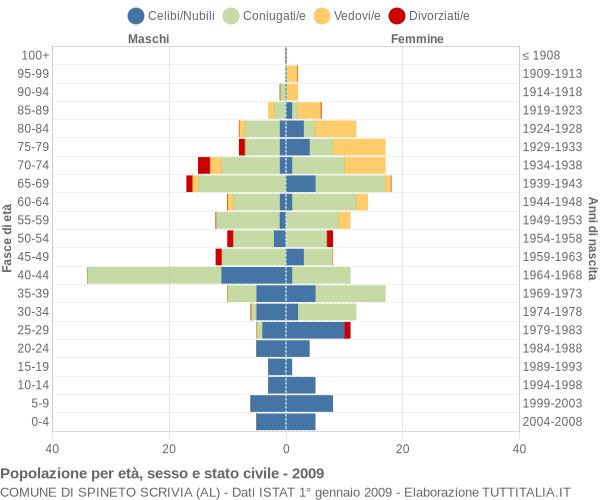 Grafico Popolazione per età, sesso e stato civile Comune di Spineto Scrivia (AL)