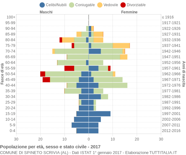 Grafico Popolazione per età, sesso e stato civile Comune di Spineto Scrivia (AL)