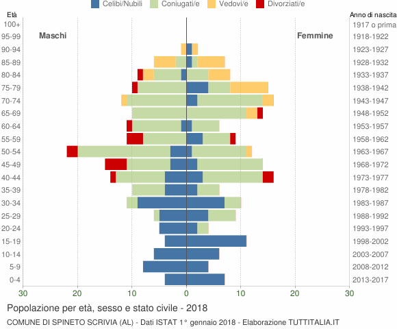 Grafico Popolazione per età, sesso e stato civile Comune di Spineto Scrivia (AL)