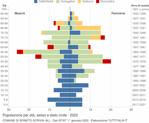 Grafico Popolazione per età, sesso e stato civile Comune di Spineto Scrivia (AL)