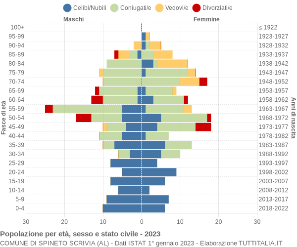 Grafico Popolazione per età, sesso e stato civile Comune di Spineto Scrivia (AL)