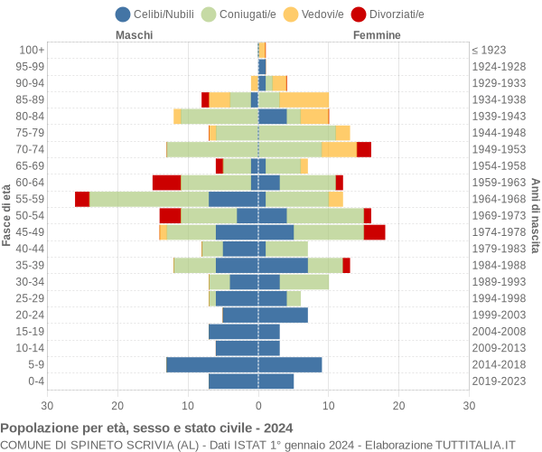 Grafico Popolazione per età, sesso e stato civile Comune di Spineto Scrivia (AL)