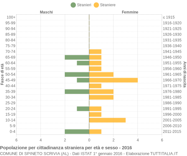 Grafico cittadini stranieri - Spineto Scrivia 2016