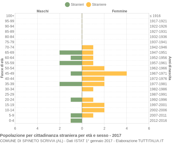 Grafico cittadini stranieri - Spineto Scrivia 2017