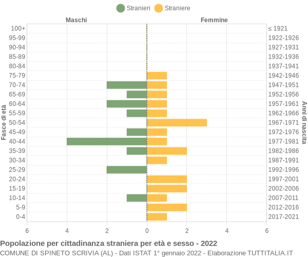 Grafico cittadini stranieri - Spineto Scrivia 2022