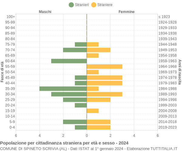 Grafico cittadini stranieri - Spineto Scrivia 2024