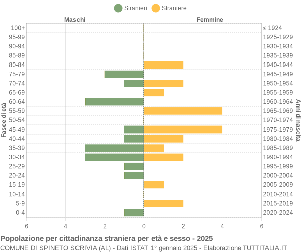 Grafico cittadini stranieri - Spineto Scrivia 2025