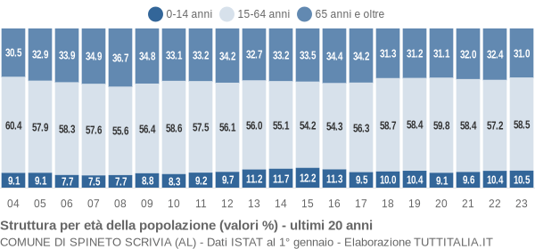 Grafico struttura della popolazione Comune di Spineto Scrivia (AL)