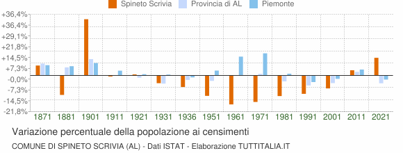Grafico variazione percentuale della popolazione Comune di Spineto Scrivia (AL)