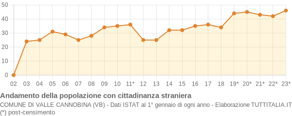 Andamento popolazione stranieri Comune di Valle Cannobina (VB)