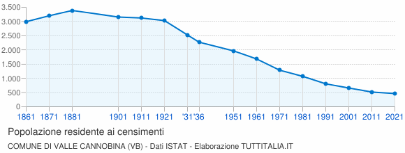 Grafico andamento storico popolazione Comune di Valle Cannobina (VB)