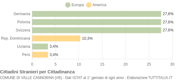 Grafico cittadinanza stranieri - Valle Cannobina 2006