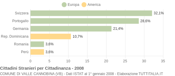 Grafico cittadinanza stranieri - Valle Cannobina 2008