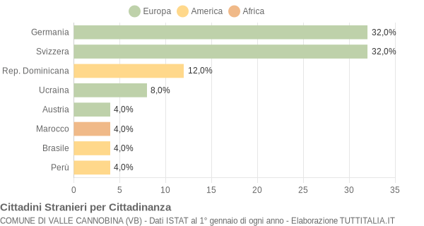 Grafico cittadinanza stranieri - Valle Cannobina 2012