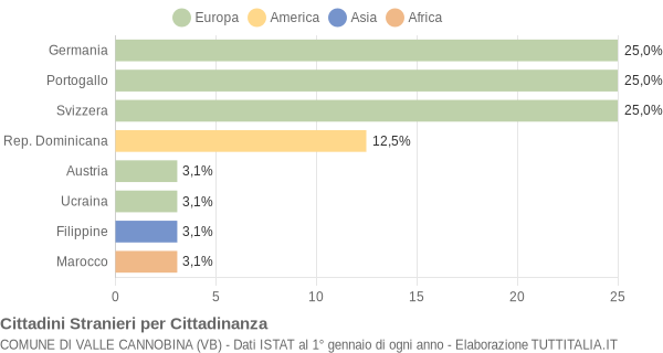 Grafico cittadinanza stranieri - Valle Cannobina 2014