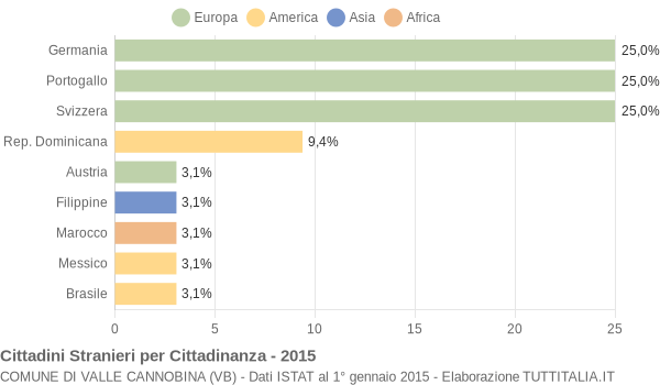 Grafico cittadinanza stranieri - Valle Cannobina 2015