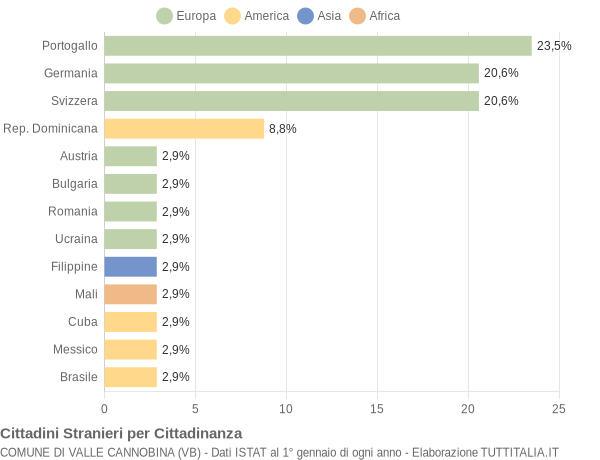 Grafico cittadinanza stranieri - Valle Cannobina 2018