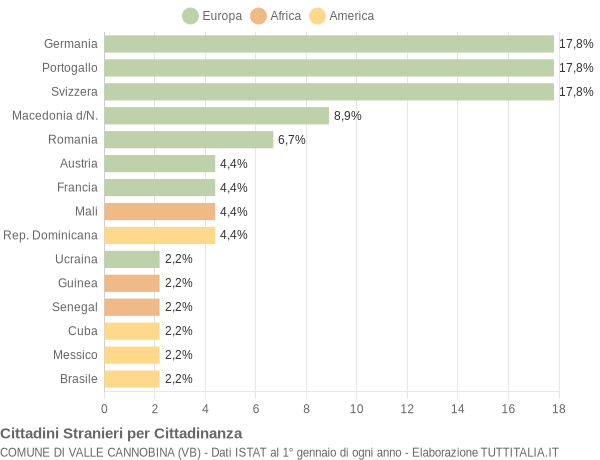 Grafico cittadinanza stranieri - Valle Cannobina 2020