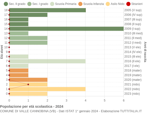 Grafico Popolazione in età scolastica - Valle Cannobina 2024