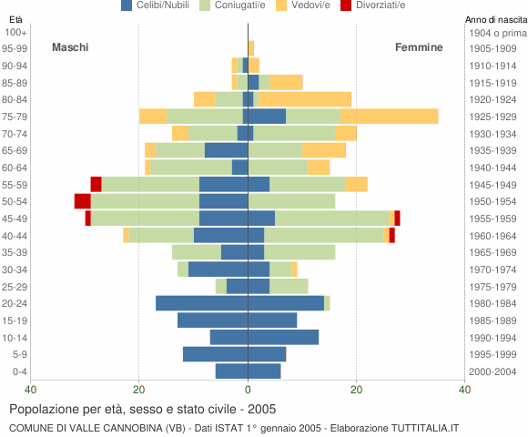 Grafico Popolazione per età, sesso e stato civile Comune di Valle Cannobina (VB)