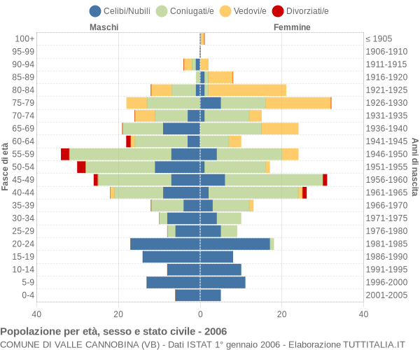 Grafico Popolazione per età, sesso e stato civile Comune di Valle Cannobina (VB)