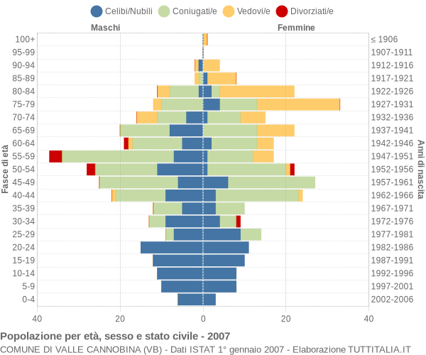 Grafico Popolazione per età, sesso e stato civile Comune di Valle Cannobina (VB)