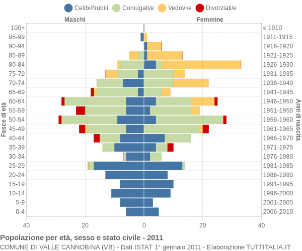 Grafico Popolazione per età, sesso e stato civile Comune di Valle Cannobina (VB)