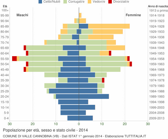 Grafico Popolazione per età, sesso e stato civile Comune di Valle Cannobina (VB)