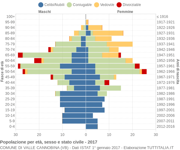 Grafico Popolazione per età, sesso e stato civile Comune di Valle Cannobina (VB)