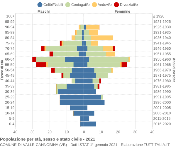 Grafico Popolazione per età, sesso e stato civile Comune di Valle Cannobina (VB)