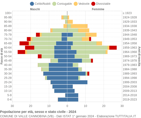 Grafico Popolazione per età, sesso e stato civile Comune di Valle Cannobina (VB)