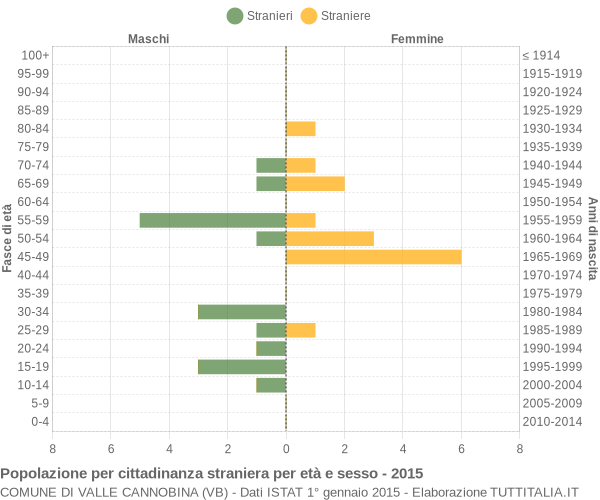 Grafico cittadini stranieri - Valle Cannobina 2015