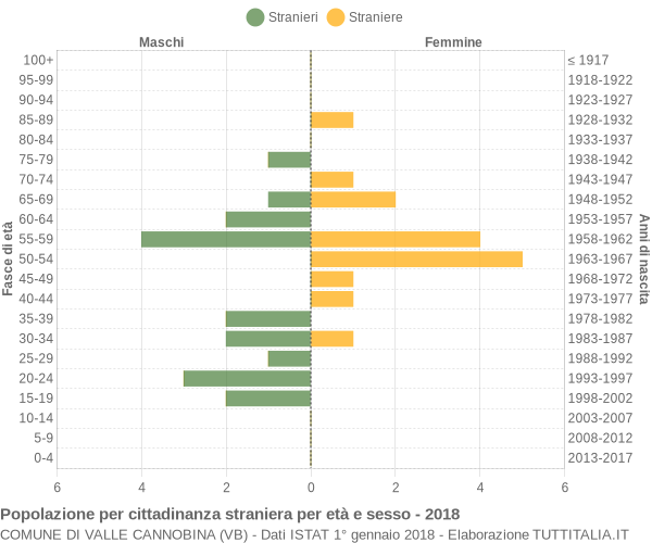 Grafico cittadini stranieri - Valle Cannobina 2018