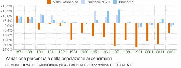 Grafico variazione percentuale della popolazione Comune di Valle Cannobina (VB)